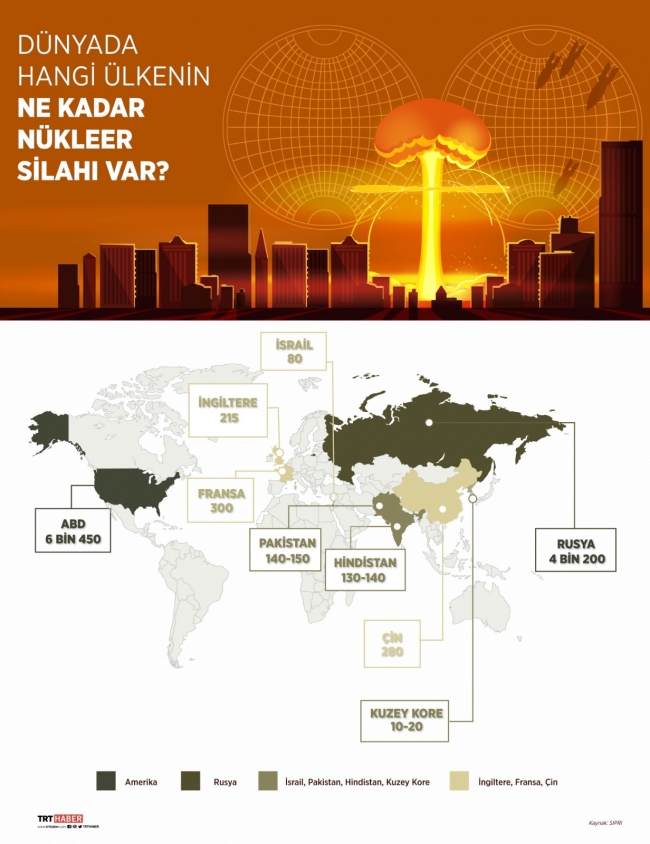 Hangi ülkenin ne kadar nükleer silahı var?