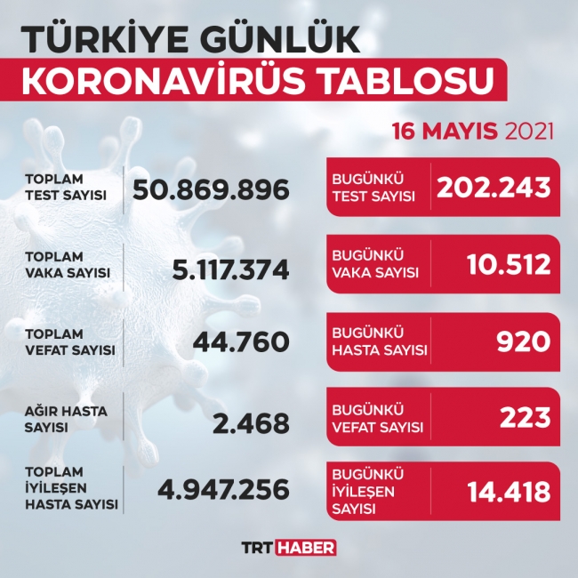 Salgının hızı "tam kapanma" ile kesildi