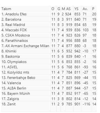 Anadolu Efes Avrupa'nın zirvesinde