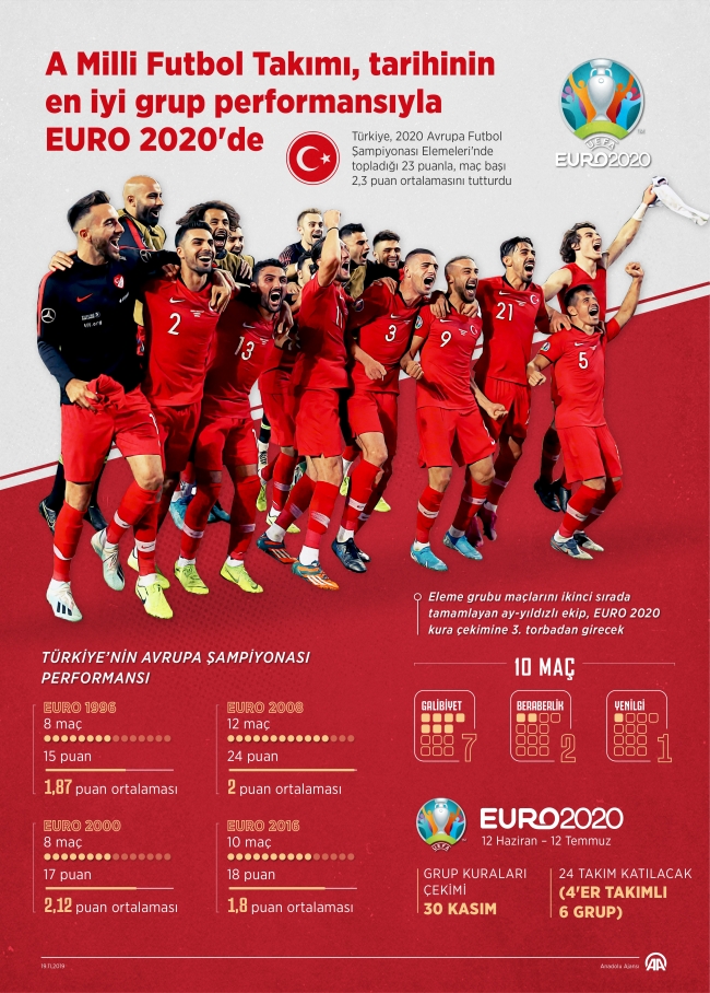 Milliler, tarihinin en iyi grup performansıyla EURO 2020'de