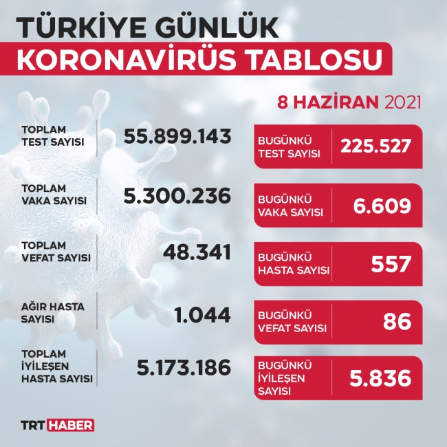 Vefat sayısı düşüyor