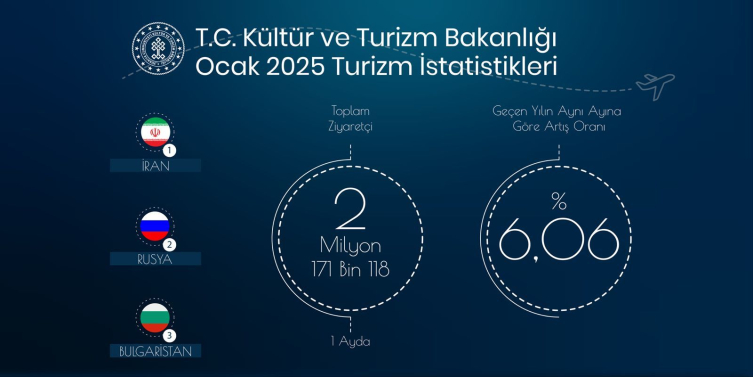 Türkiye'ye 2025'in ilk ayında 2 milyonu aşkın yabancı ziyaretçi geldi