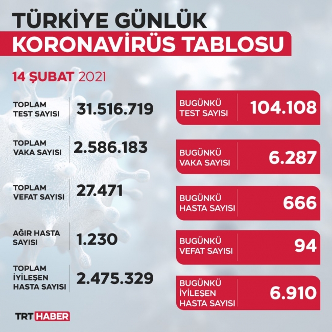 Son 24 saatte 6 bin 287 yeni vaka