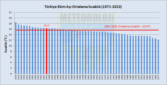 Antalya'dan ekimde sıcaklık rekoru: 41,2 derece