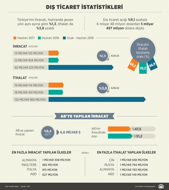Türkiye'nin ihracatında ilk 20'deki ülkeler değişmedi