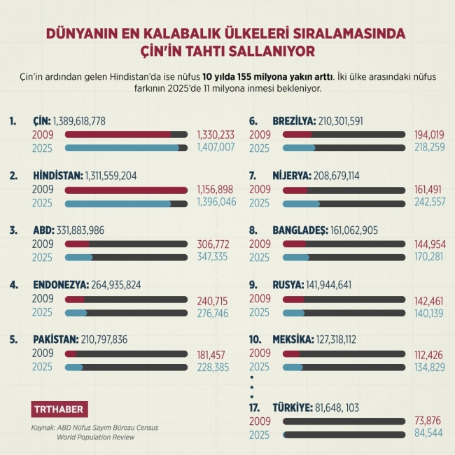 Dünyanın en kalabalık ülkeleri sıralamasında Çin'in tahtı sallanıyor