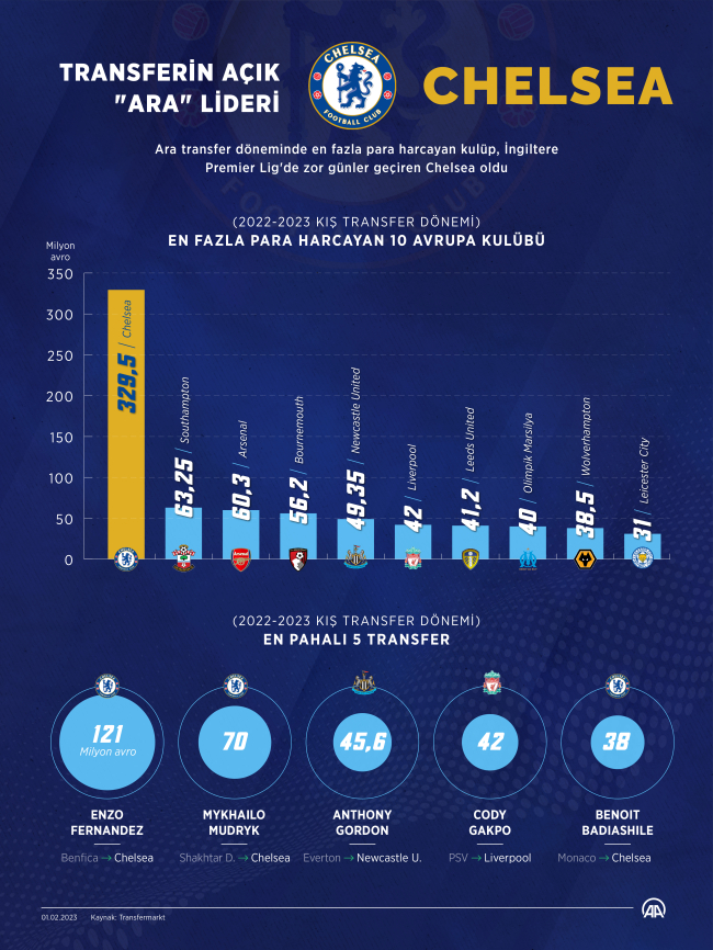 Transferin açık "ara" lideri Chelsea