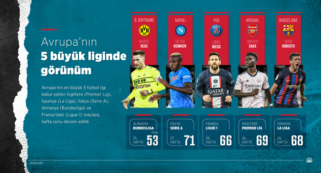 Avrupa liglerinde liderler farkı açıyor