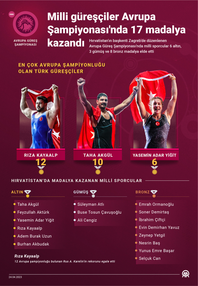 Milli güreşçiler Avrupa Şampiyonası'nda 17 madalya kazandı