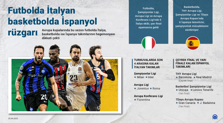Futbolda İtalyan, basketbolda İspanyol rüzgarı