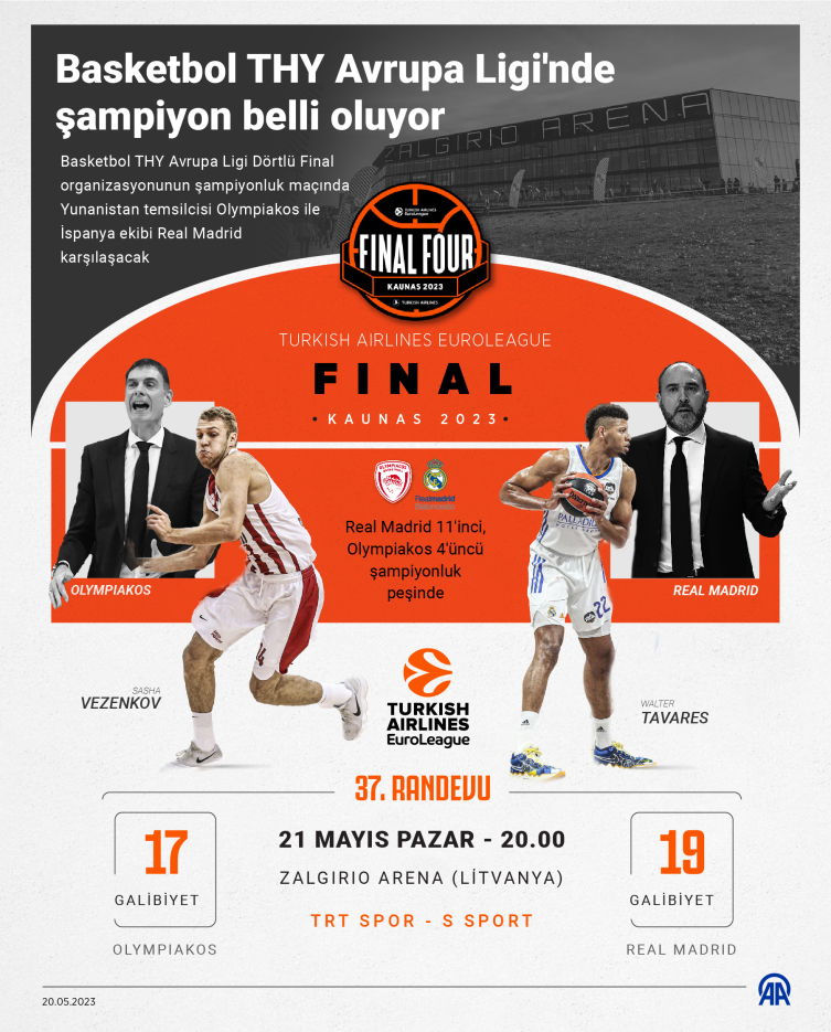 Basketbol THY Avrupa Ligi'nde şampiyon belli oluyor