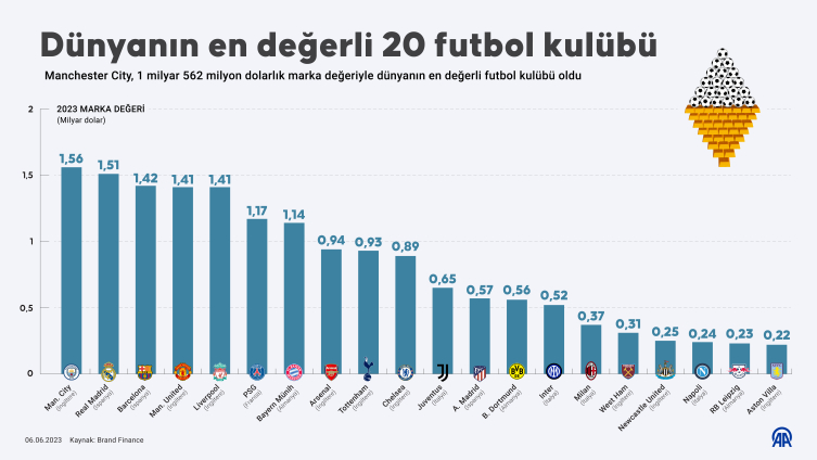 Dünyanın en değerli futbol kulübü Manchester City oldu