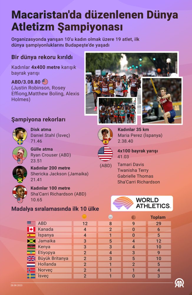 Dünya Atletizm Şampiyonası'na "ilk"ler damga vurdu