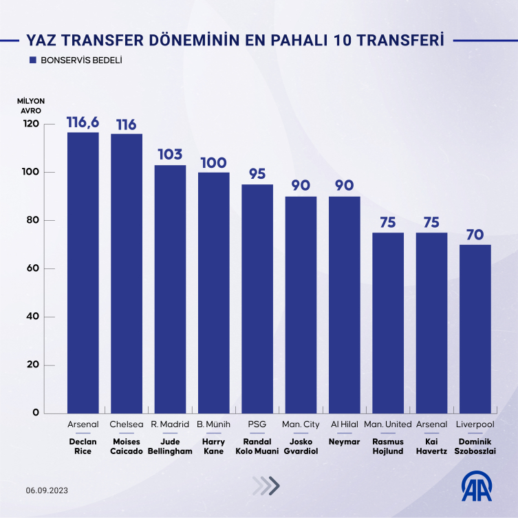 Yaz transfer döneminde en çok parayı yine İngiliz takımları harcadı