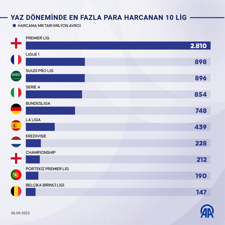 Yaz transfer döneminde en çok parayı yine İngiliz takımları harcadı