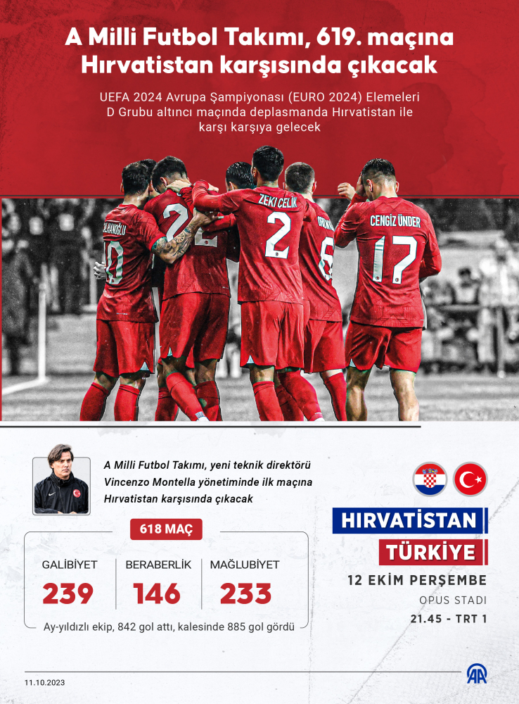 Milli Takım liderlik için Hırvatistan karşısında