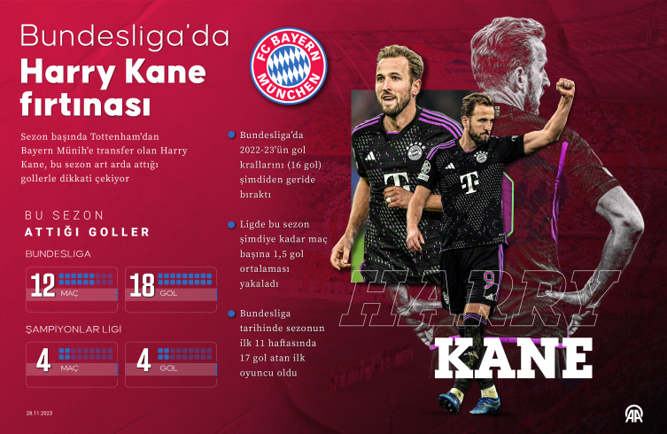 Bundesliga'da Harry Kane fırtınası