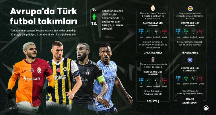 Türk takımları bu sezon Avrupa'da 42 maça çıktı
