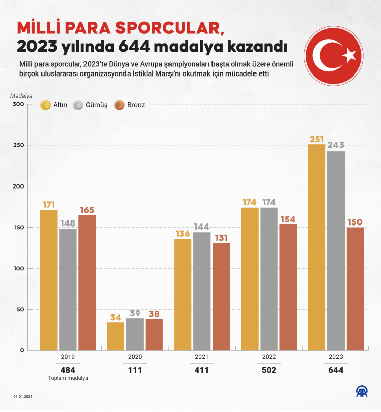 Milli para sporcular 2023 yılında 644 madalya kazandı