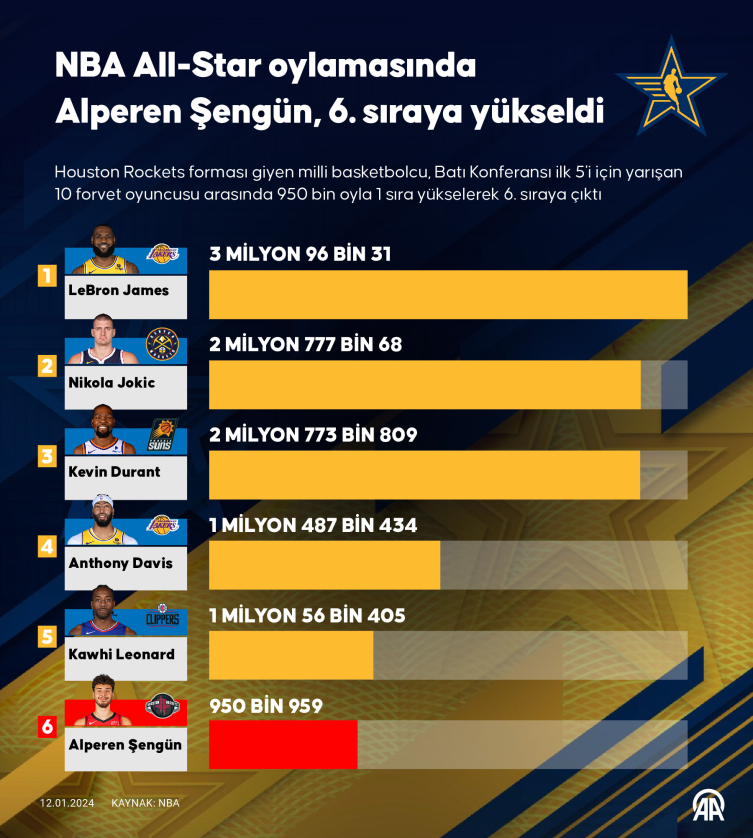 NBA All-Star oylamasında Alperen Şengün bir sıra yükseldi