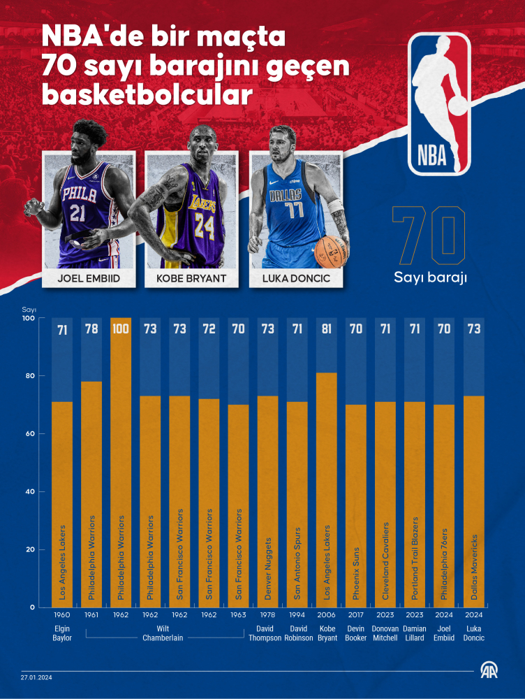 Luka Doncic 73 sayıyla tarihe geçti