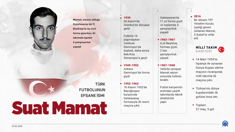 Türk futbolunun efsane ismi Suat Mamat ölüm yıl dönümünde anılıyor