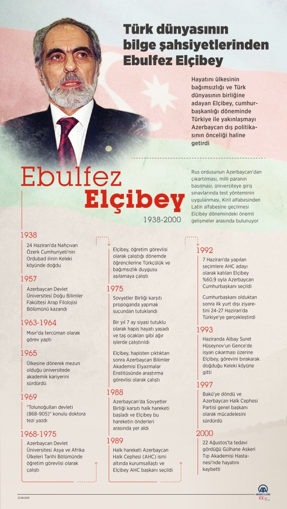 Ebulfez Elçibey vefatının 21. yılında anılıyor