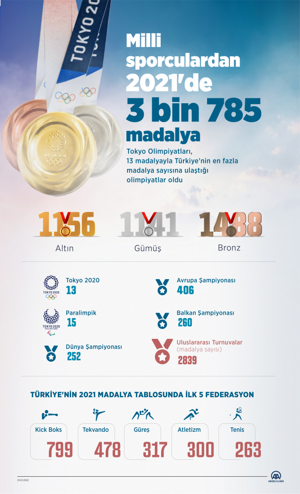 Milli sporculardan 2021'de 3 bin 785 madalya