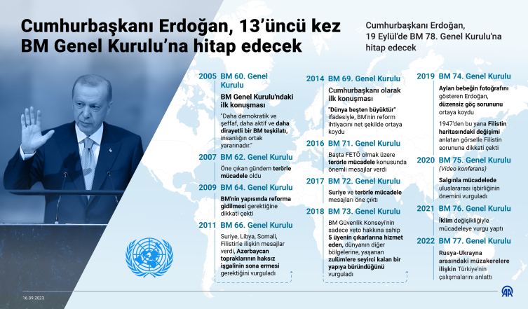 Cumhurbaşkanı Erdoğan 13'üncü kez BM Genel Kurulu'na hitap edecek