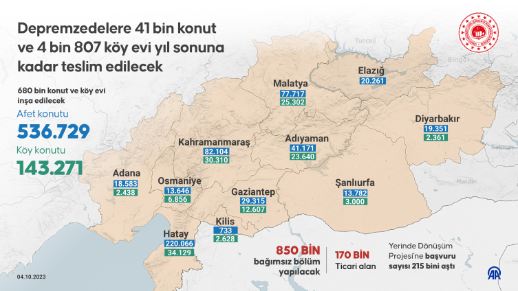 Yıl sonuna kadar depremzedelere 41 bin konut ve 4 bin 807 köy evi teslim edilecek