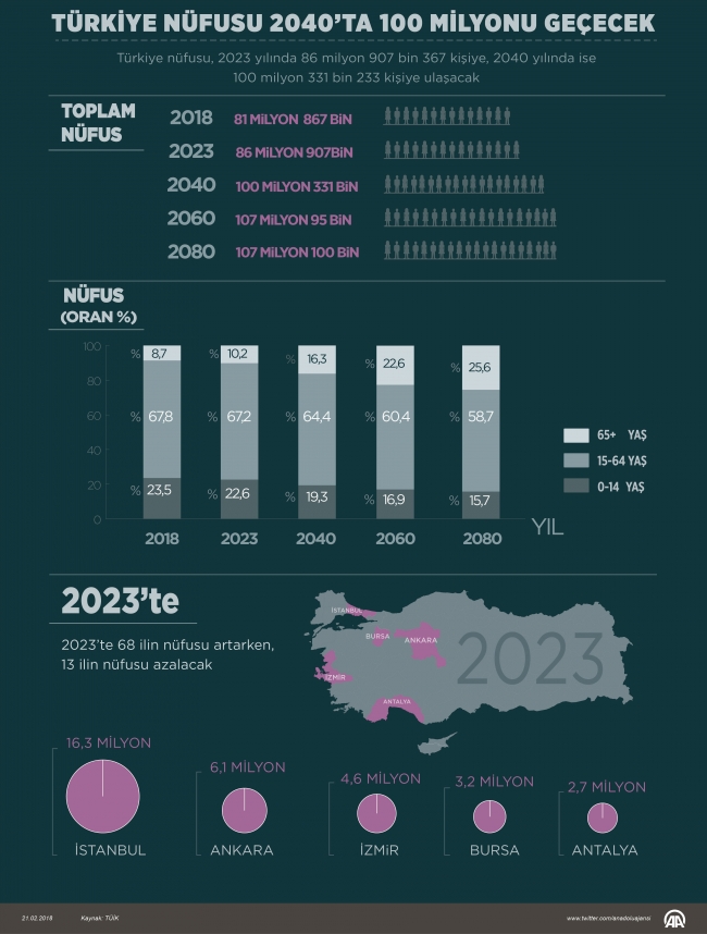 Türkiye nüfusunun 2040 yılında 100 milyonu geçmesi bekleniyor