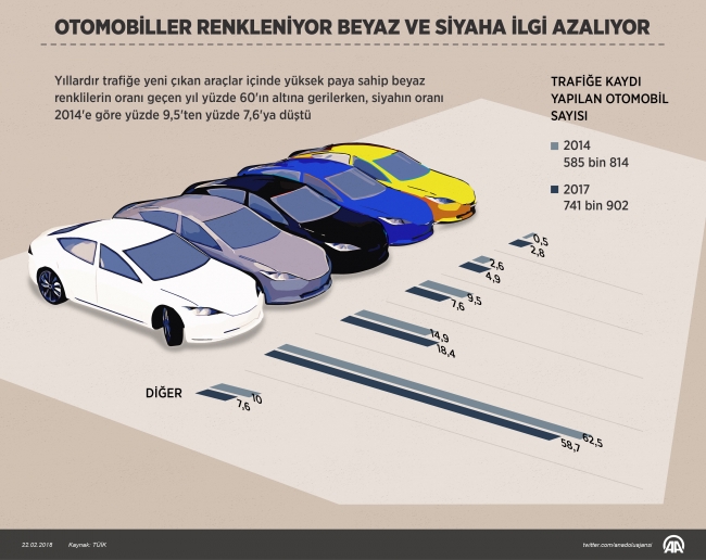 Otomobillerde beyaz ve siyaha ilgi azalıyor