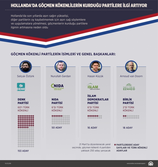 Hollanda'da göçmen kökenlilerin kurduğu partilere ilgi artıyor