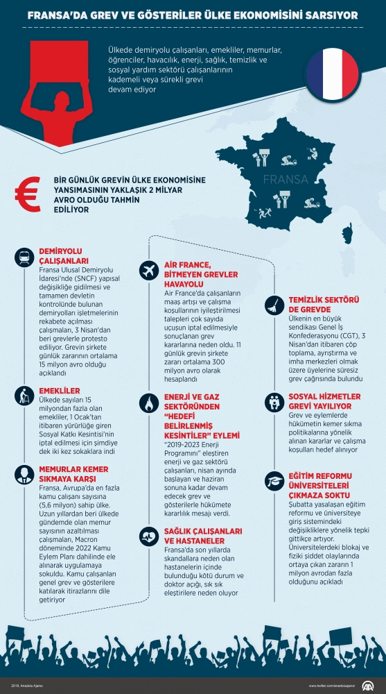 Fransa'da grev ve gösteriler ülke ekonomisini sarsıyor