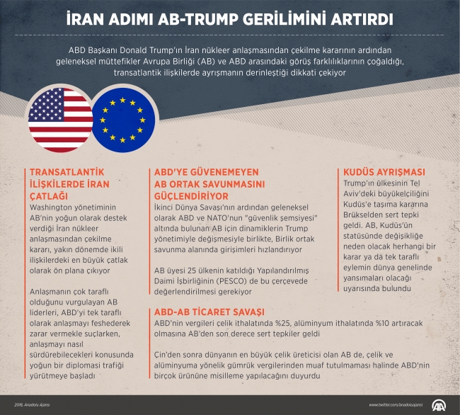 İran kararı Avrupa Birliği - Trump gerilimini artırdı