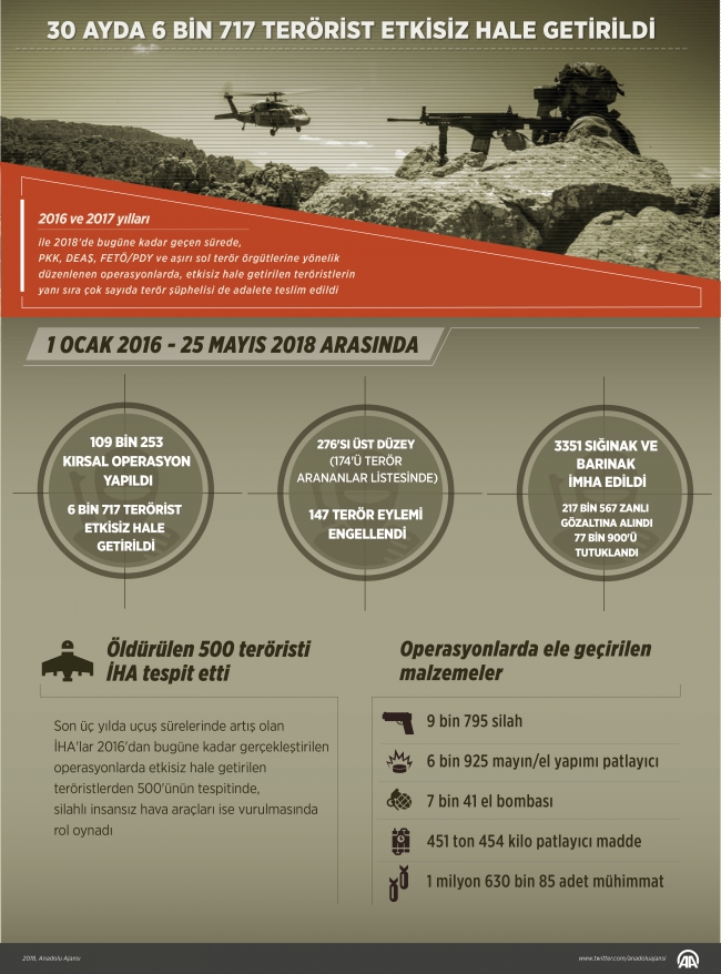 30 ayda 6 bin 717 terörist etkisiz hale getirildi