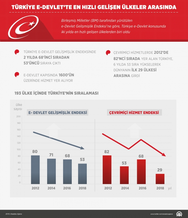 Türkiye e-Devlet'te en hızlı gelişen ülkeler arasında