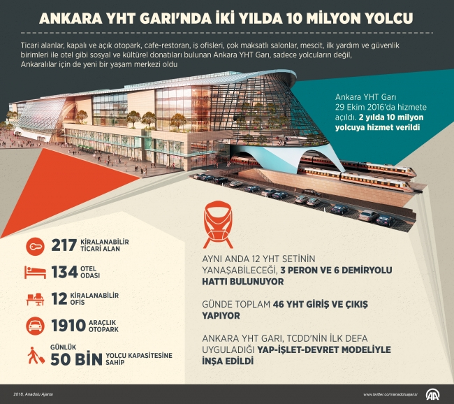 Ankara YHT Garı iki yılda 10 milyon yolcu ağırladı