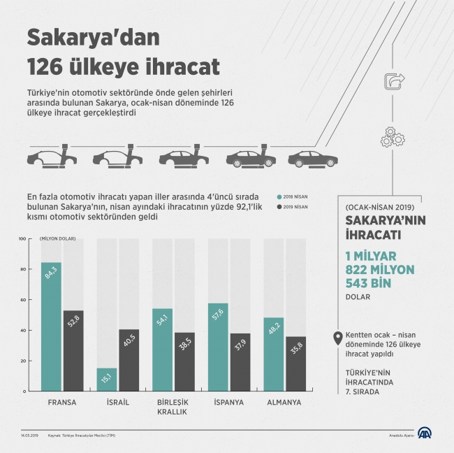 Sakarya'dan 1,8 milyar dolarlık ihracat