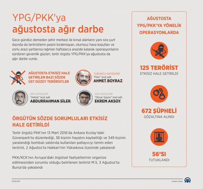 Ağustosta PKK'nın sözde sorumluları etkisiz hale getirildi