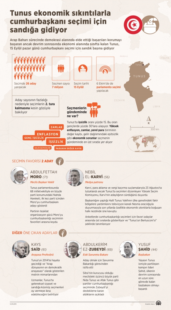 Tunus cumhurbaşkanlığı seçimi için sandığa gidiyor