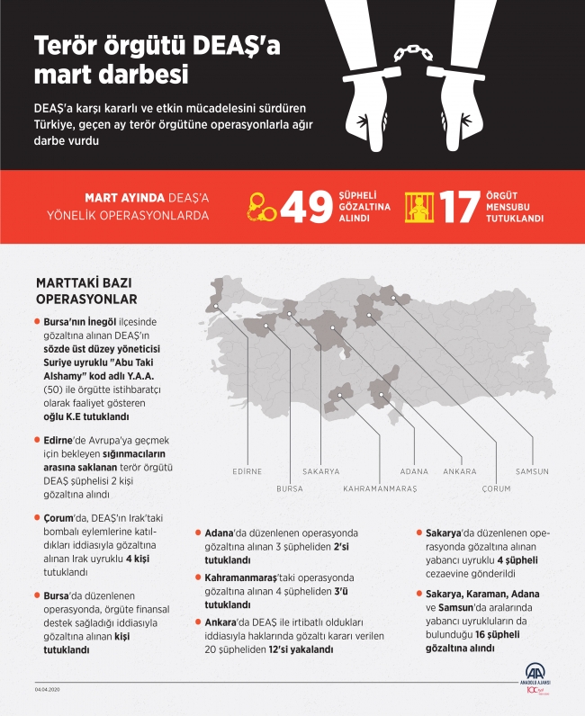 DEAŞ'a martta ağır darbe vuruldu