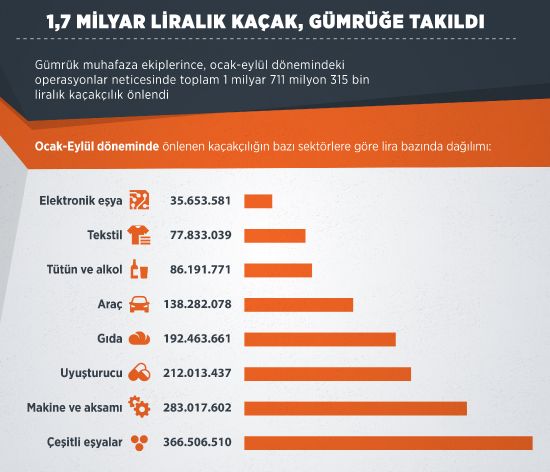1,7 milyar liralık kaçakçılık önlendi