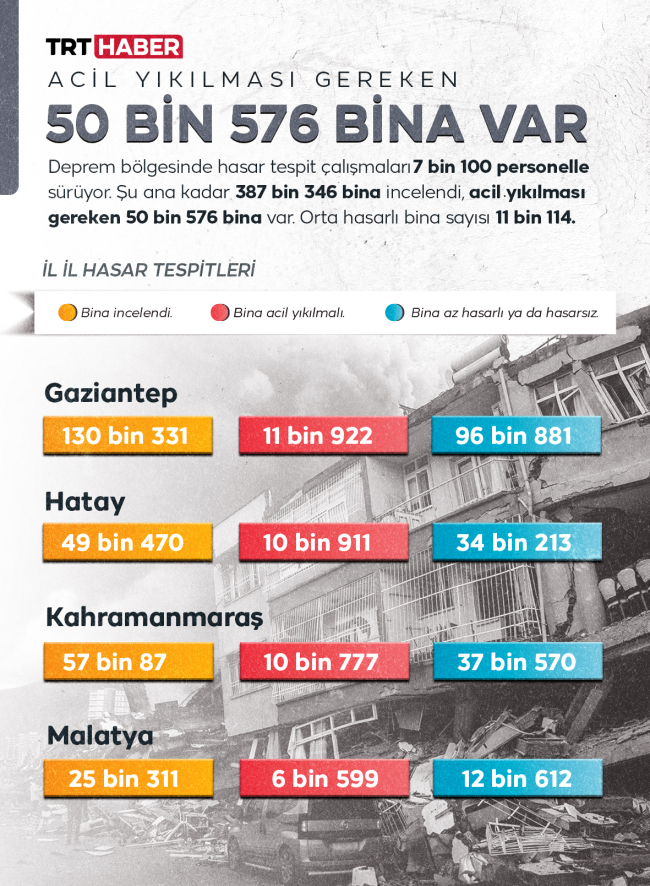Depremlerden etkilenen illerde 50 bin 576 binanın acil yıkılması gerekiyor