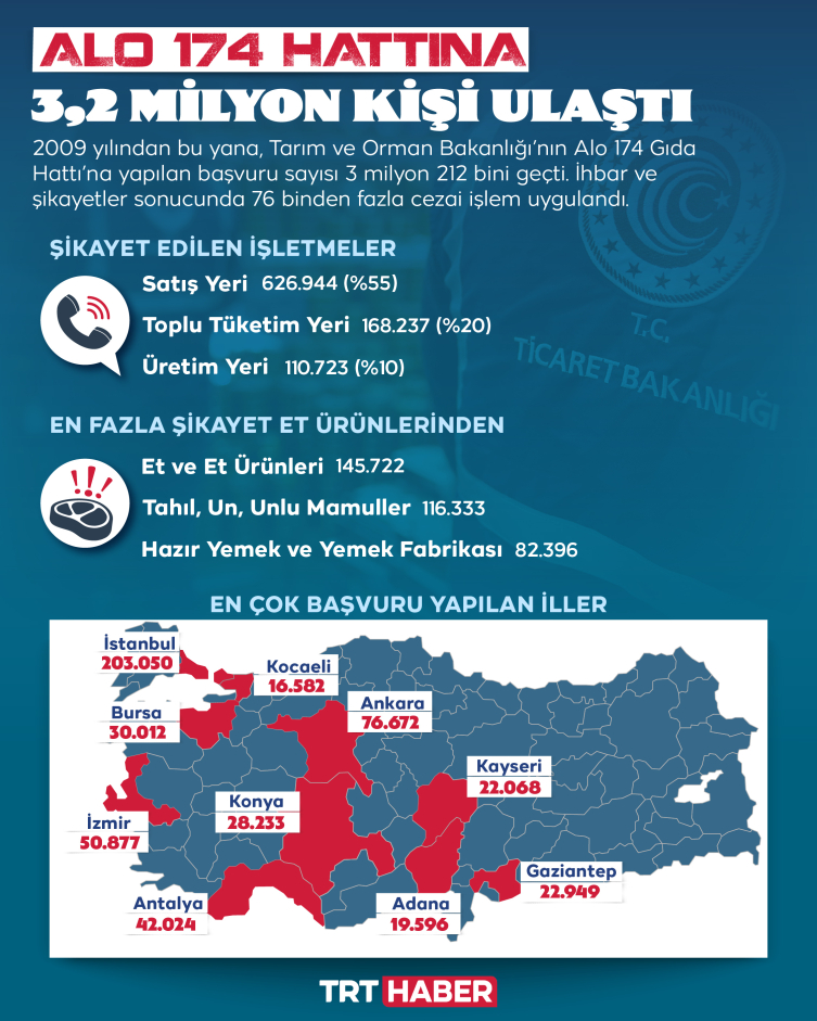 Alo 174 Gıda Hattı'na 3 milyondan fazla başvuru yapıldı