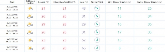 Bugün hava nasıl olacak? 29 Temmuz 2017