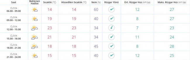Bugün hava nasıl olacak?