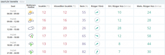 Bugün hava nasıl olacak? 21 Mayıs 2017