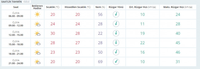 Bugün hava nasıl olacak? 7 Temmuz 2017