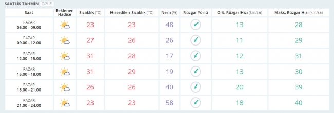 Bugün hava nasıl olacak? 30 Temmuz 2017